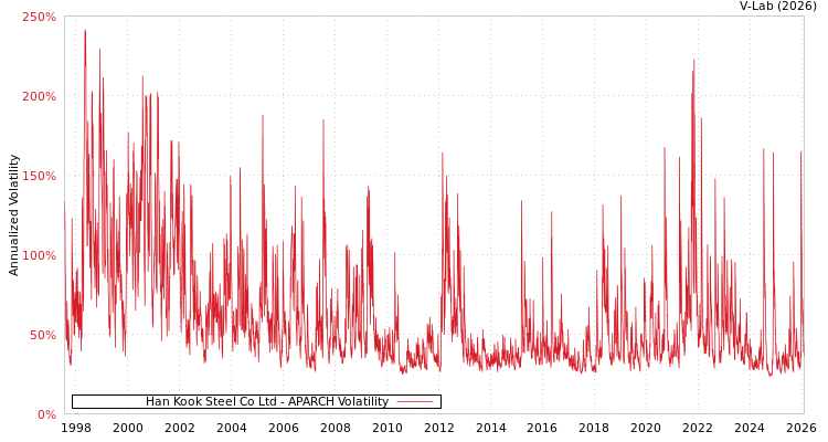 graph of Han Kook Steel Co Ltd APARCH