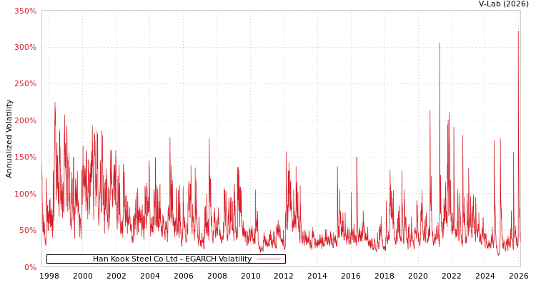 graph of Han Kook Steel Co Ltd EGARCH