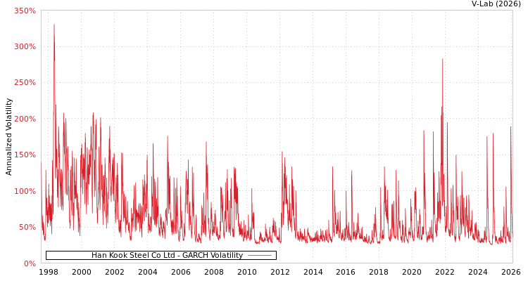 graph of Han Kook Steel Co Ltd GARCH