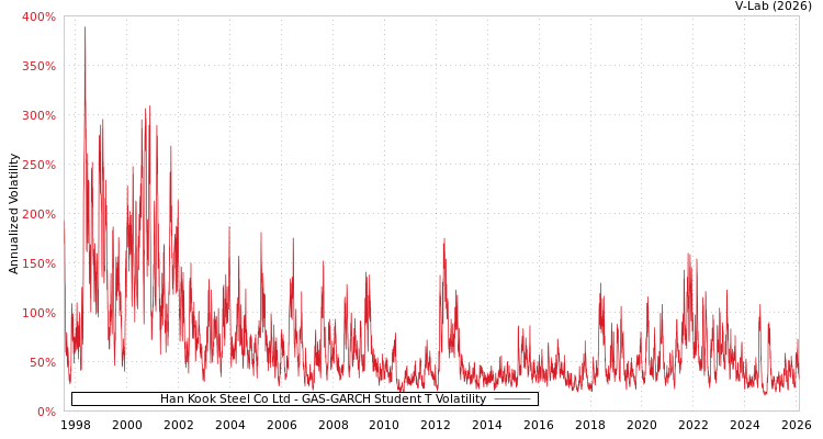 graph of Han Kook Steel Co Ltd GAS-GARCH-T