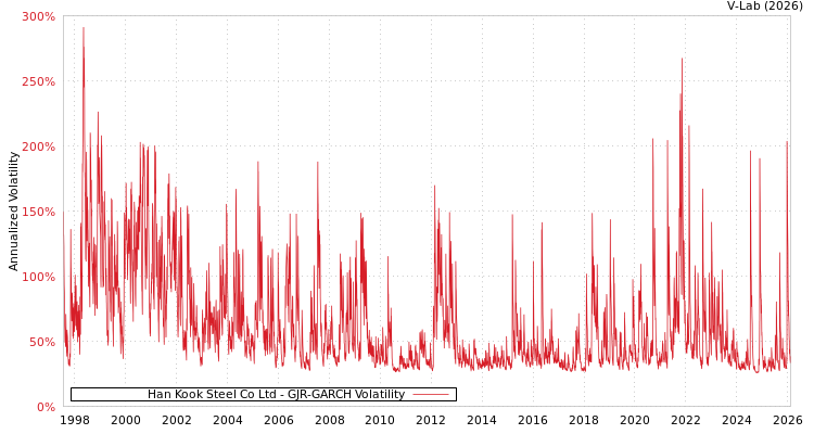 graph of Han Kook Steel Co Ltd GJR-GARCH
