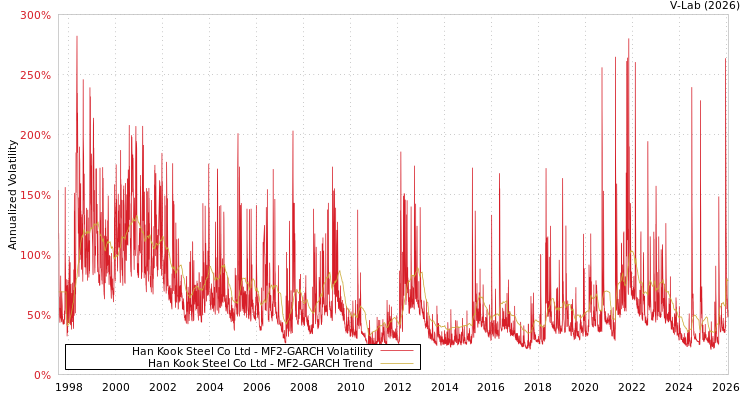 graph of Han Kook Steel Co Ltd MF2-GARCH