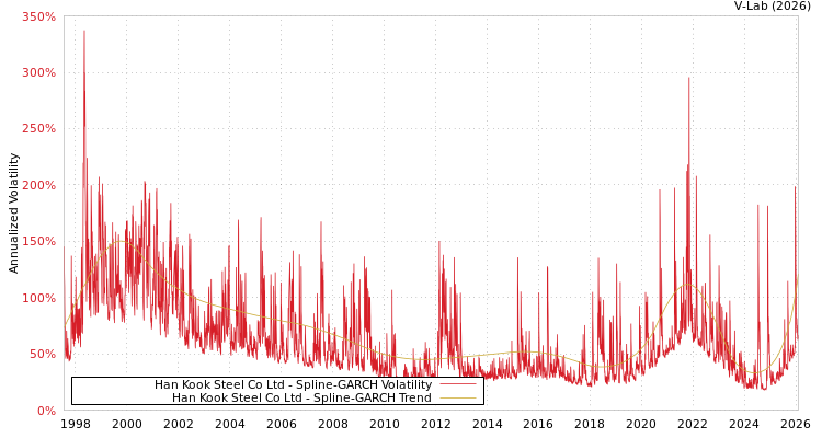 graph of Han Kook Steel Co Ltd SGARCH