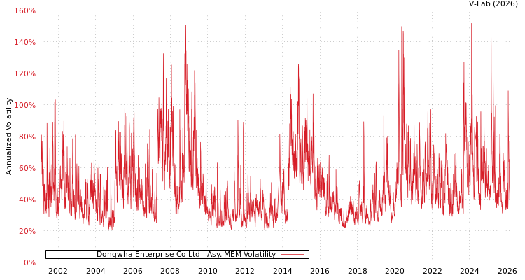 graph of Dongwha Enterprise Co Ltd AMEM