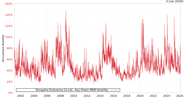 graph of Dongwha Enterprise Co Ltd APMEM