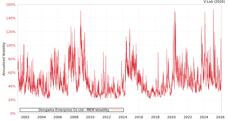 graph of Dongwha Enterprise Co Ltd MEM