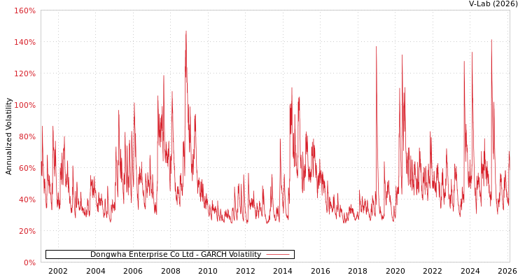 graph of Dongwha Enterprise Co Ltd GARCH