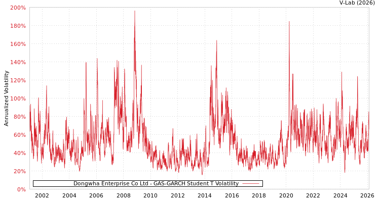 graph of Dongwha Enterprise Co Ltd GAS-GARCH-T