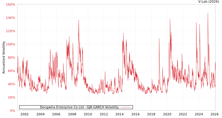 graph of Dongwha Enterprise Co Ltd GJR-GARCH