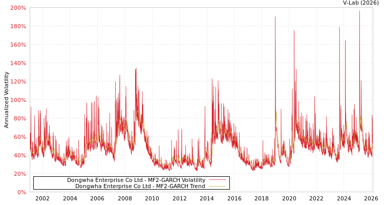 graph of Dongwha Enterprise Co Ltd MF2-GARCH