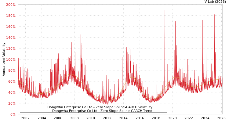 graph of Dongwha Enterprise Co Ltd S0GARCH