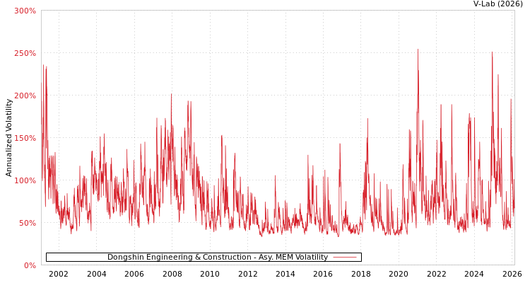 graph of Dongshin Engineering & Construction AMEM