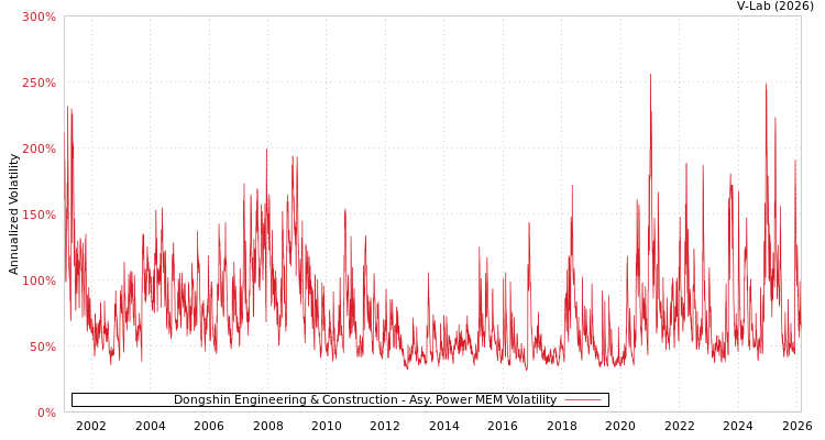 graph of Dongshin Engineering & Construction APMEM