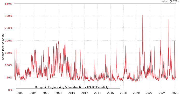 graph of Dongshin Engineering & Construction APARCH
