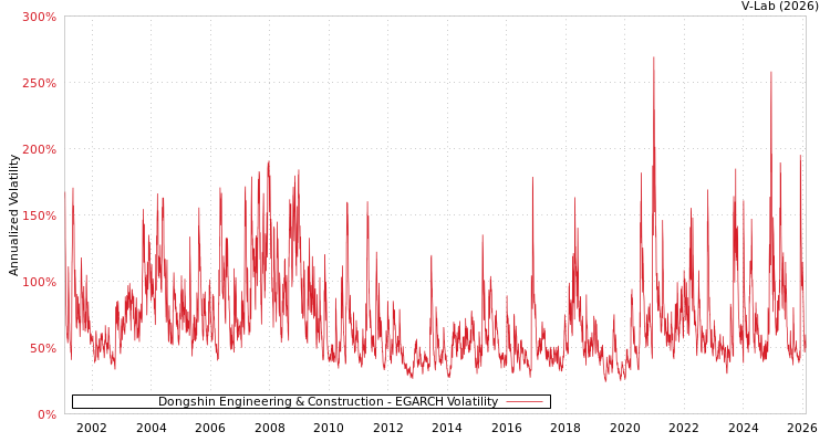 graph of Dongshin Engineering & Construction EGARCH