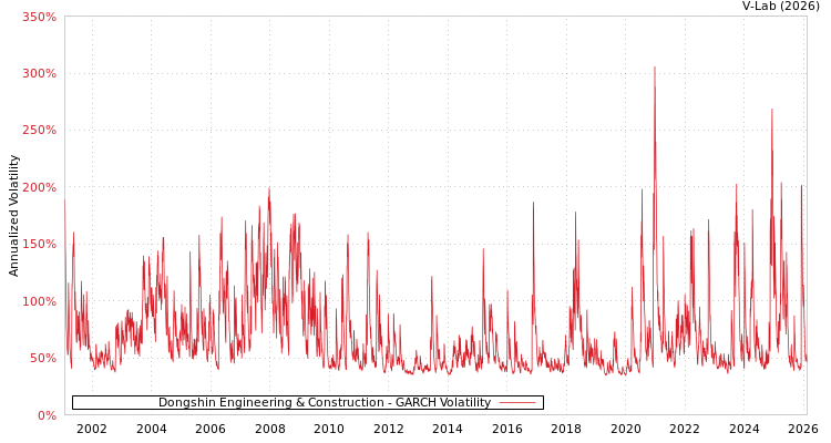 graph of Dongshin Engineering & Construction GARCH