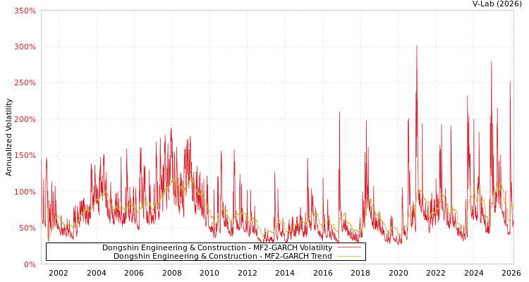 graph of Dongshin Engineering & Construction MF2-GARCH