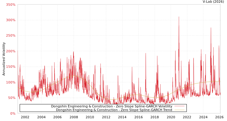graph of Dongshin Engineering & Construction S0GARCH