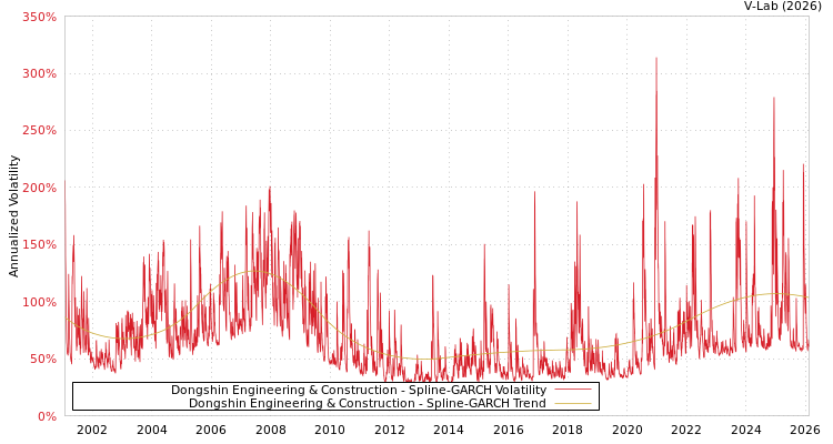 graph of Dongshin Engineering & Construction SGARCH