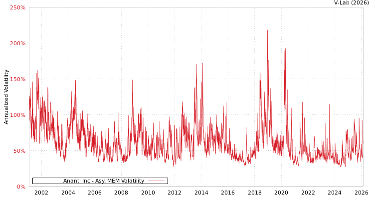 graph of Ananti Inc AMEM