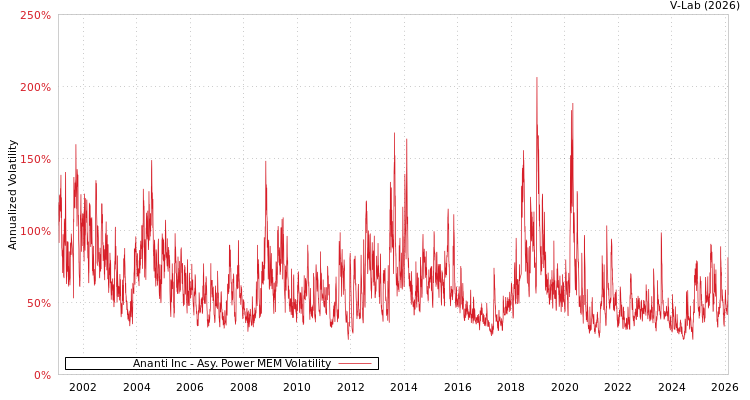 graph of Ananti Inc APMEM