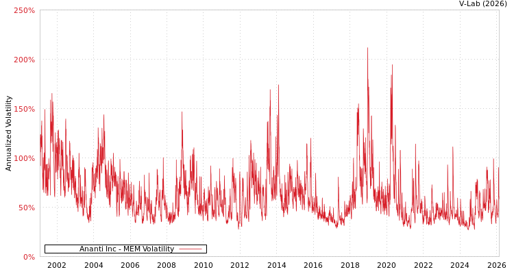 graph of Ananti Inc MEM