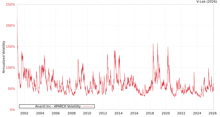 graph of Ananti Inc APARCH