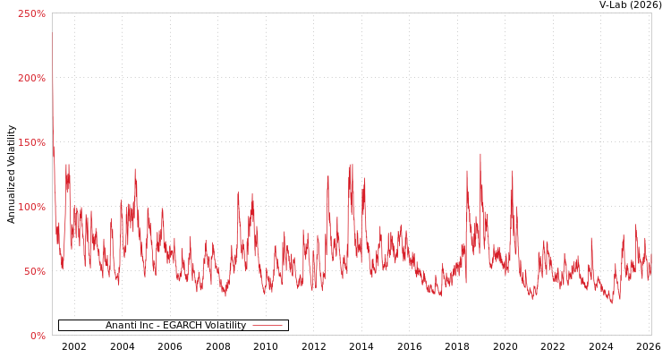 graph of Ananti Inc EGARCH