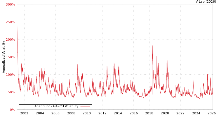 graph of Ananti Inc GARCH