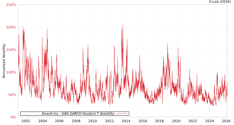 graph of Ananti Inc GAS-GARCH-T