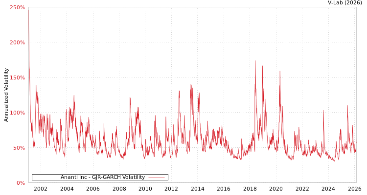 graph of Ananti Inc GJR-GARCH