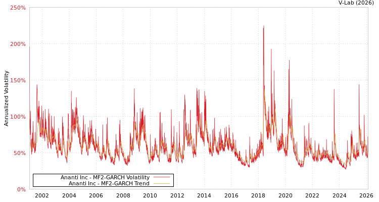 graph of Ananti Inc MF2-GARCH