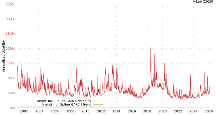 graph of Ananti Inc SGARCH