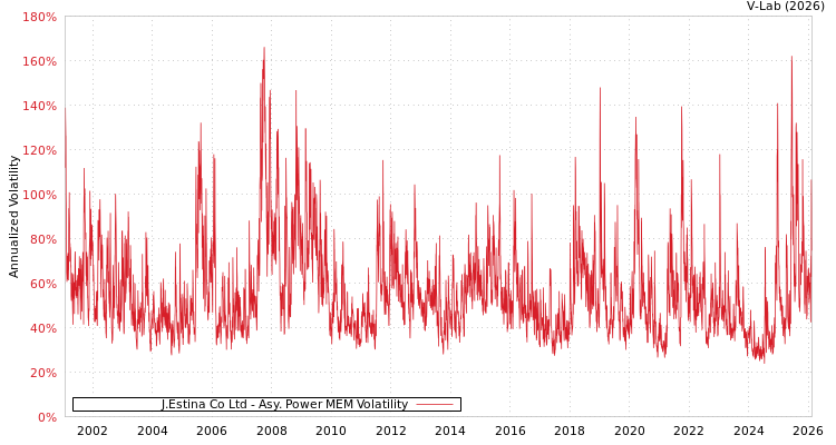 graph of J.Estina Co Ltd APMEM