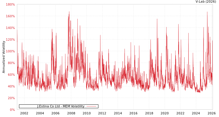 graph of J.Estina Co Ltd MEM
