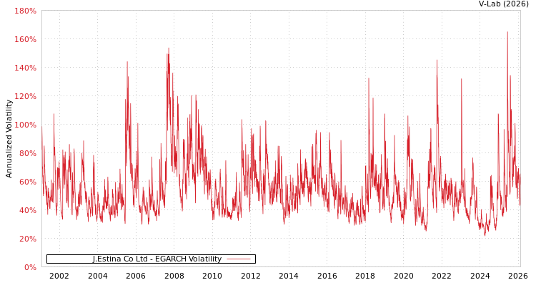 graph of J.Estina Co Ltd EGARCH