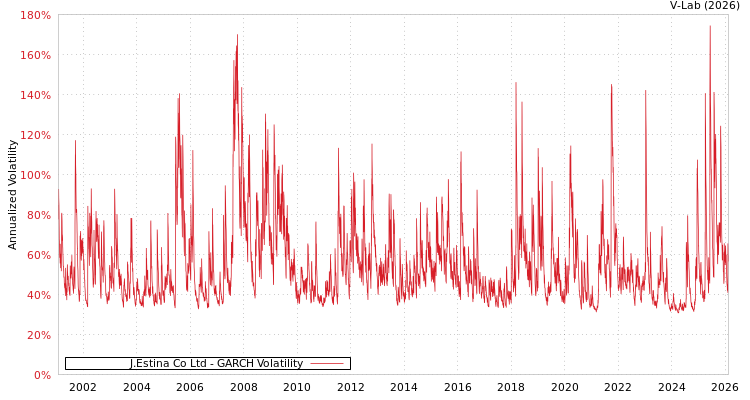 graph of J.Estina Co Ltd GARCH