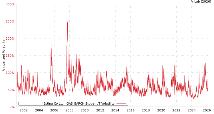 graph of J.Estina Co Ltd GAS-GARCH-T