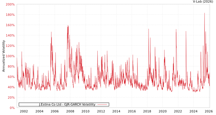 graph of J.Estina Co Ltd GJR-GARCH