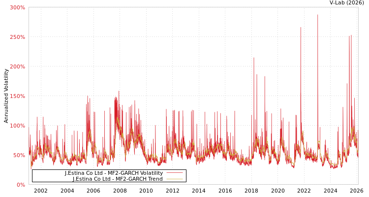 graph of J.Estina Co Ltd MF2-GARCH