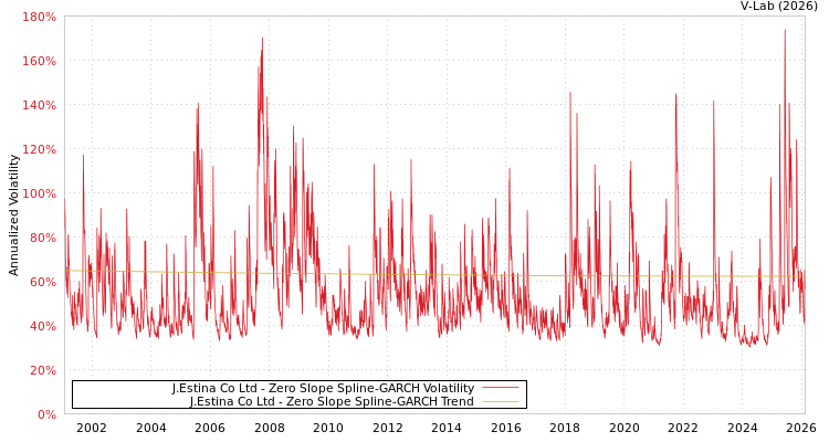 graph of J.Estina Co Ltd S0GARCH