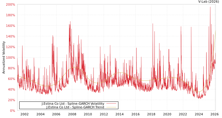 graph of J.Estina Co Ltd SGARCH