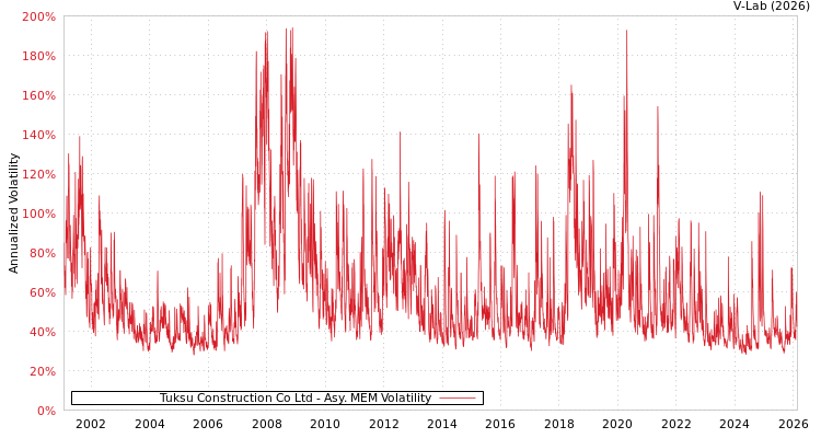 graph of Tuksu Construction Co Ltd AMEM