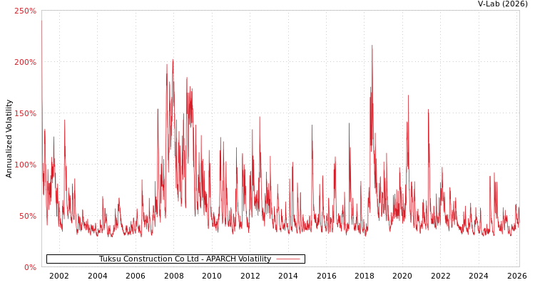 graph of Tuksu Construction Co Ltd APARCH