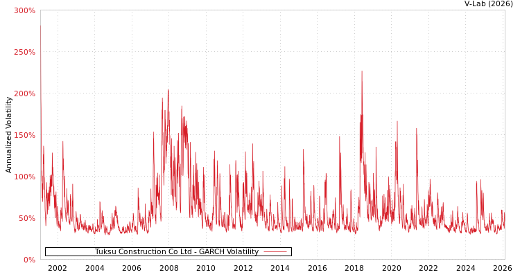 graph of Tuksu Construction Co Ltd GARCH
