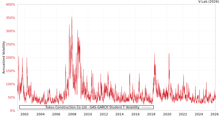 graph of Tuksu Construction Co Ltd GAS-GARCH-T