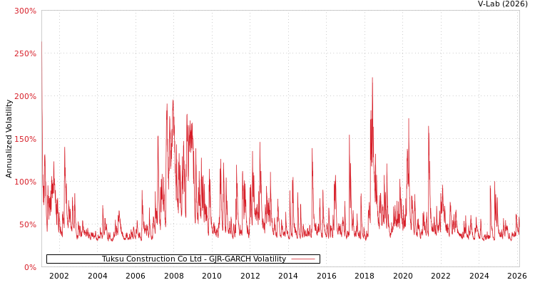 graph of Tuksu Construction Co Ltd GJR-GARCH