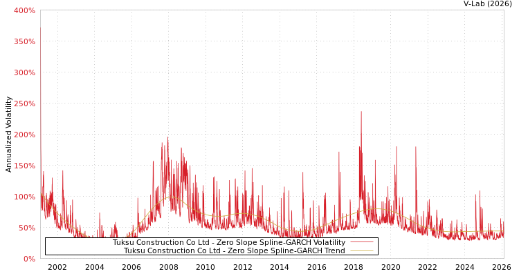 graph of Tuksu Construction Co Ltd S0GARCH