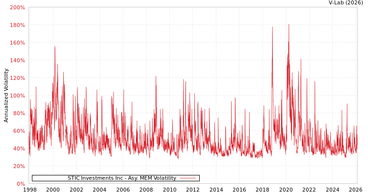 graph of STIC Investments Inc AMEM