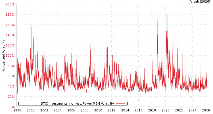 graph of STIC Investments Inc APMEM